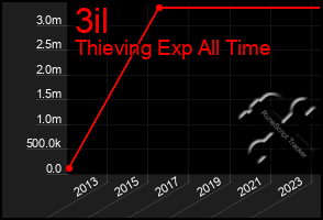 Total Graph of 3il