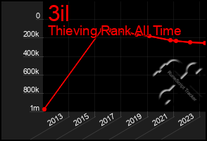 Total Graph of 3il