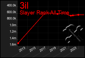 Total Graph of 3il