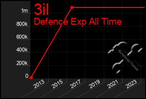 Total Graph of 3il