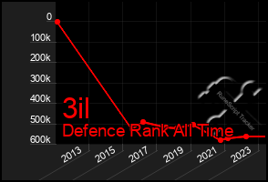 Total Graph of 3il