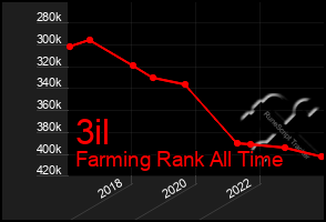 Total Graph of 3il