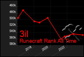 Total Graph of 3il