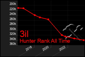 Total Graph of 3il