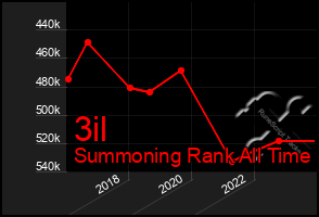 Total Graph of 3il