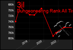 Total Graph of 3il