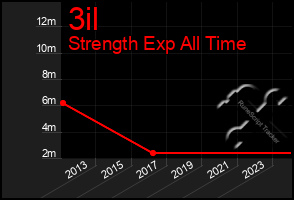 Total Graph of 3il