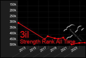 Total Graph of 3il