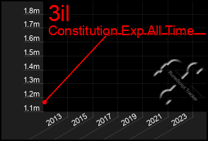 Total Graph of 3il