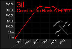 Total Graph of 3il