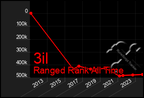 Total Graph of 3il