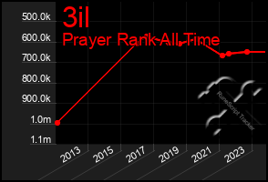 Total Graph of 3il