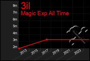 Total Graph of 3il