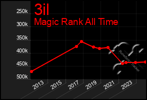 Total Graph of 3il