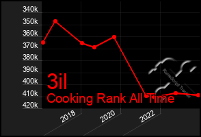 Total Graph of 3il