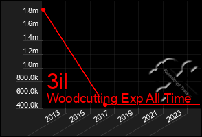 Total Graph of 3il