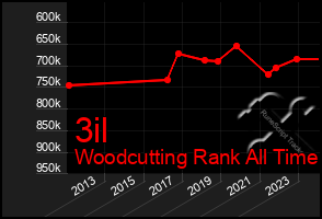 Total Graph of 3il