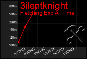 Total Graph of 3ilentknight