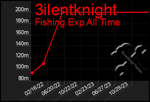 Total Graph of 3ilentknight