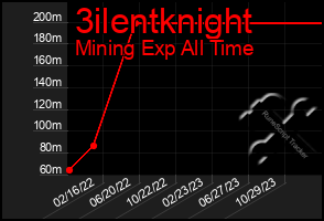 Total Graph of 3ilentknight