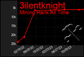 Total Graph of 3ilentknight