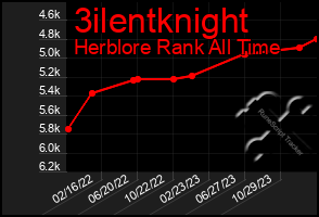 Total Graph of 3ilentknight