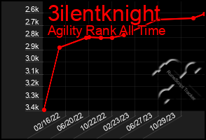Total Graph of 3ilentknight