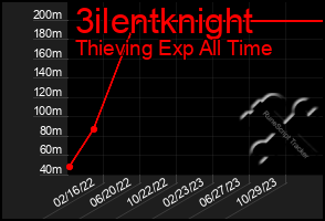 Total Graph of 3ilentknight