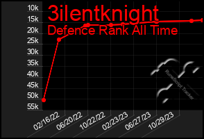 Total Graph of 3ilentknight