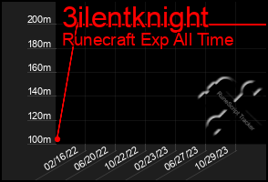 Total Graph of 3ilentknight