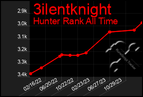 Total Graph of 3ilentknight