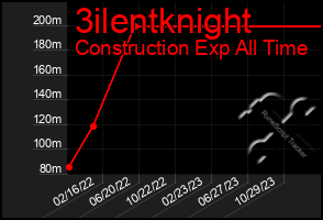 Total Graph of 3ilentknight