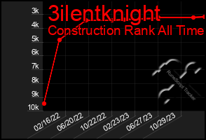 Total Graph of 3ilentknight