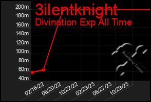 Total Graph of 3ilentknight