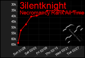 Total Graph of 3ilentknight