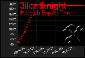 Total Graph of 3ilentknight