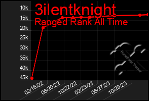 Total Graph of 3ilentknight
