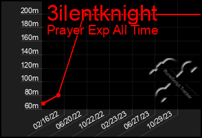 Total Graph of 3ilentknight
