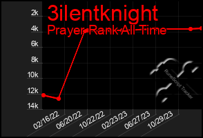 Total Graph of 3ilentknight
