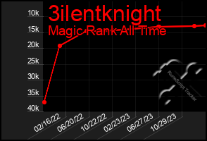 Total Graph of 3ilentknight