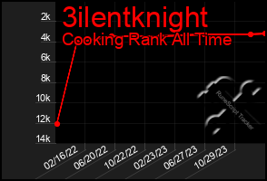 Total Graph of 3ilentknight