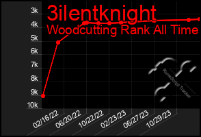 Total Graph of 3ilentknight