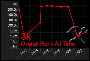 Total Graph of 3k