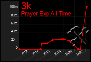 Total Graph of 3k