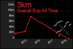 Total Graph of 3km