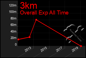 Total Graph of 3km