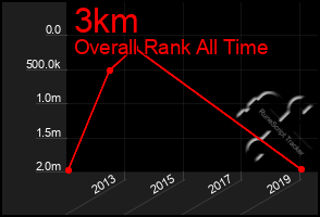 Total Graph of 3km