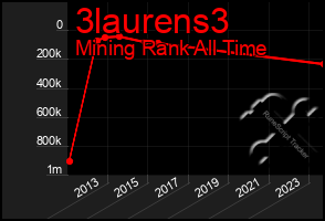 Total Graph of 3laurens3