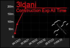 Total Graph of 3ldani