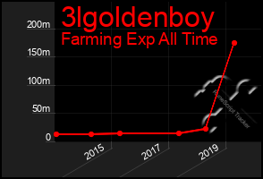 Total Graph of 3lgoldenboy